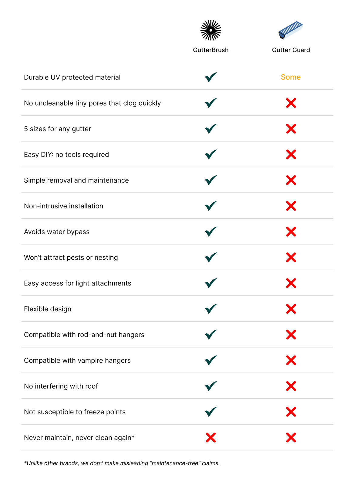 Gutter Guard vs. GutterBrush Comparison | GutterBrush – GutterBrush ...