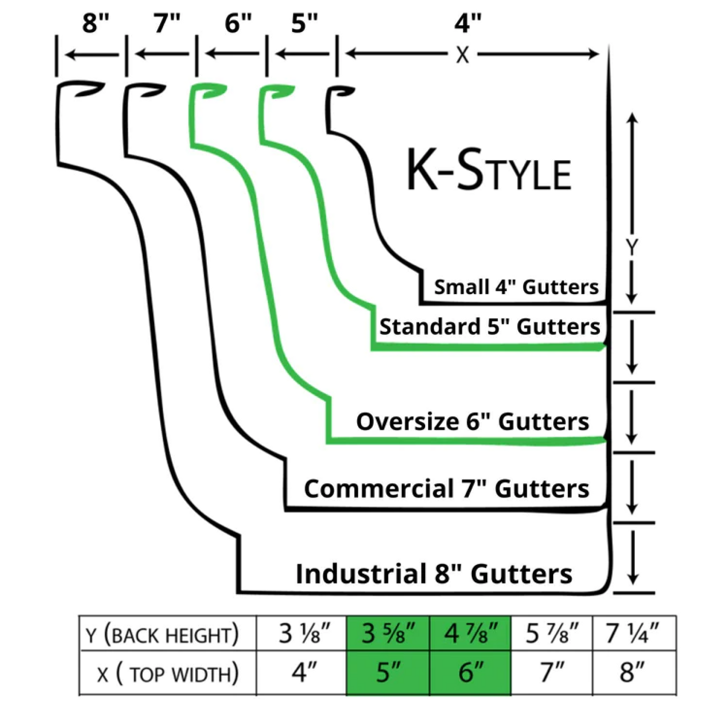 Residential and commercial gutter sizes